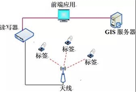 RFID技术