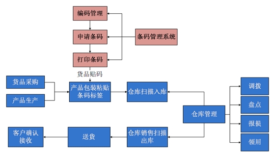 仓库管理系统