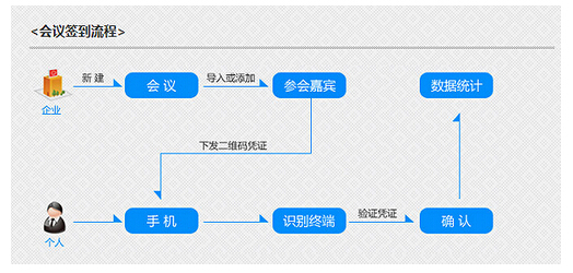 会展二维码应用