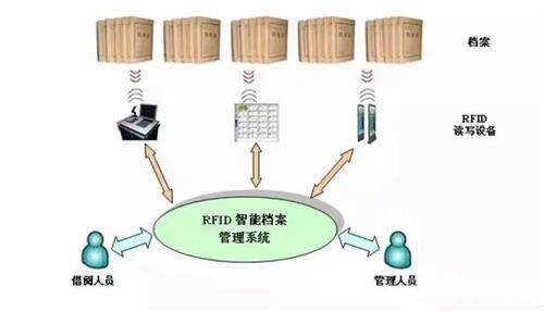 rfid档案管理